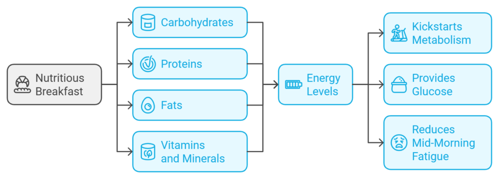 Importance Of A Nutritious Breakfast