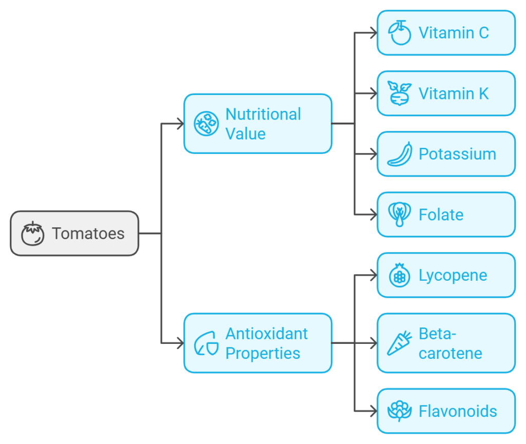 Health Benefits Of Tomatoes