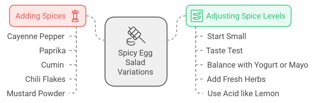 Spicy Egg Salad Variations